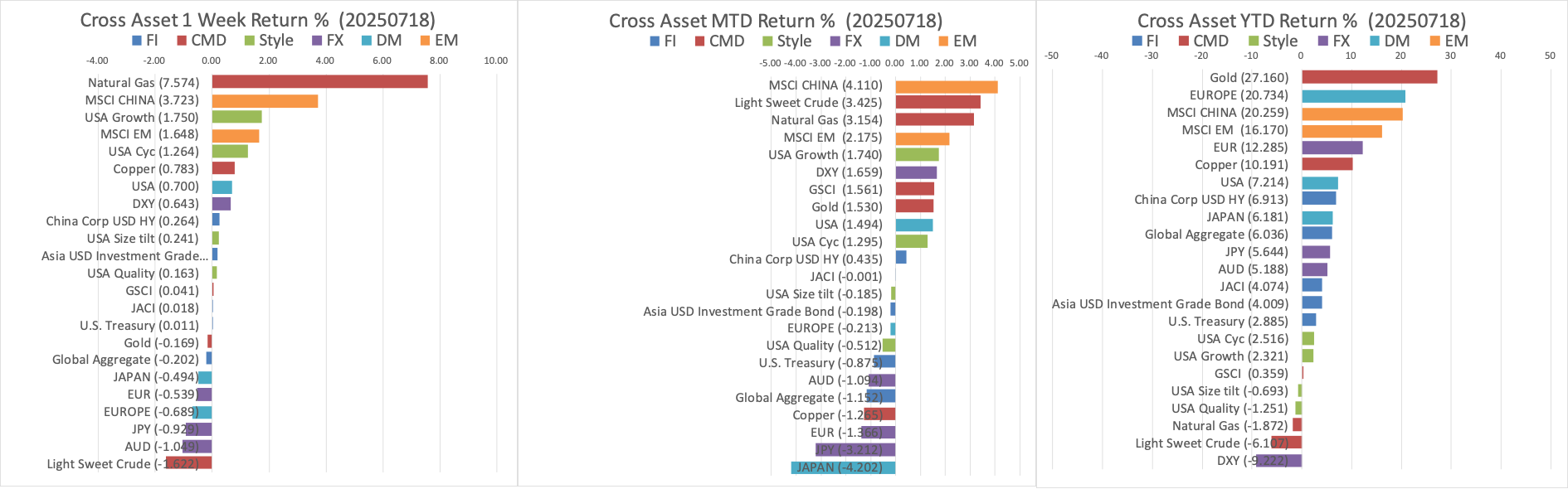 2025 W29 Global Market Recap