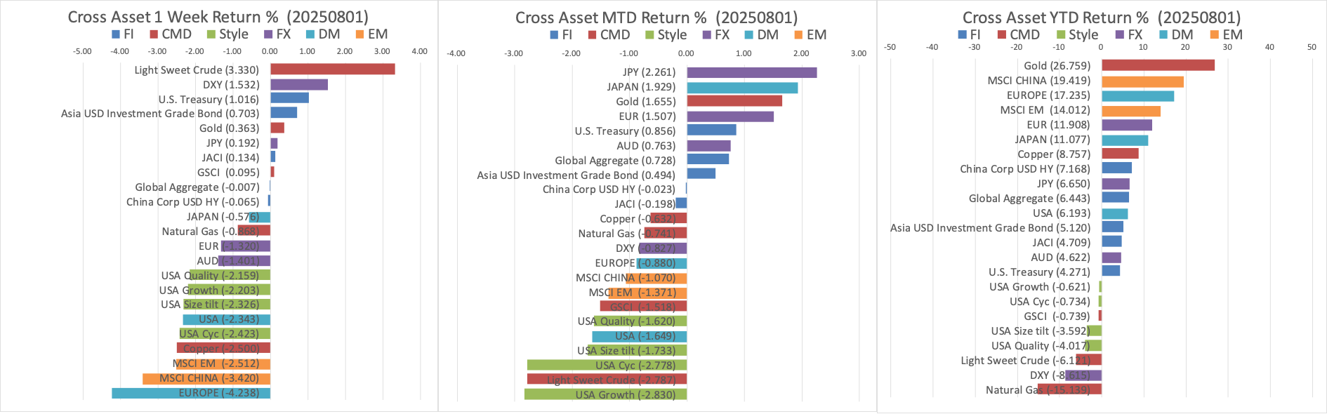 2025 W31 Global Market Recap