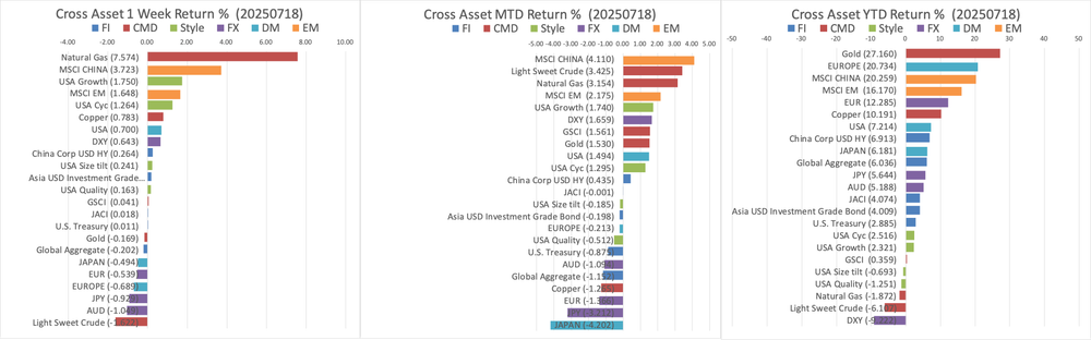 2025 W29 Global Market Recap post image