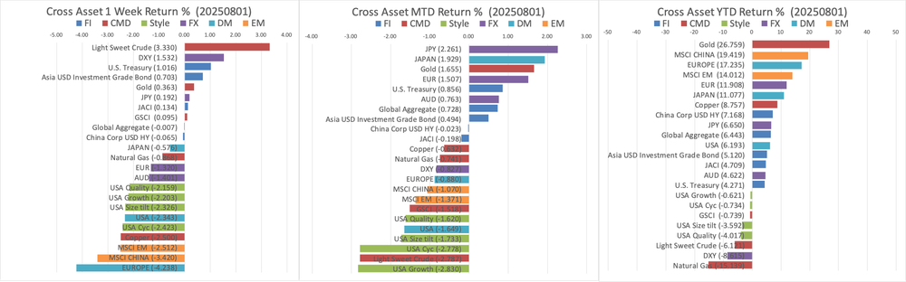 2025 W31 Global Market Recap post image