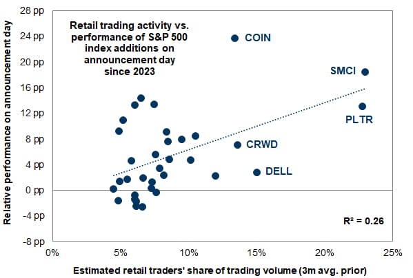 2025 W30 - Retail-Driven Speculative Frenzy Reignites S&P 500 Index Inclusion Effect  - 散户驱动的投机热潮重燃标普500指数纳入效应 post image