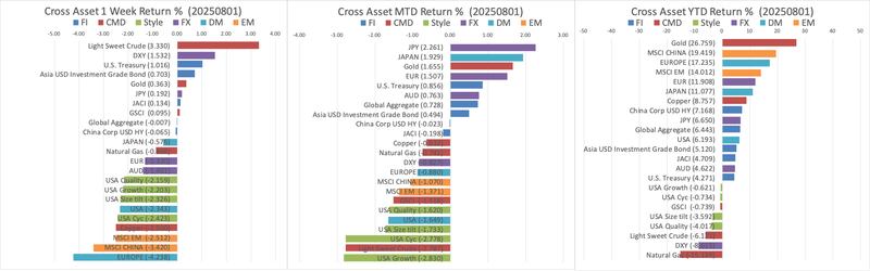 2025 W31 Global Market Recap post image